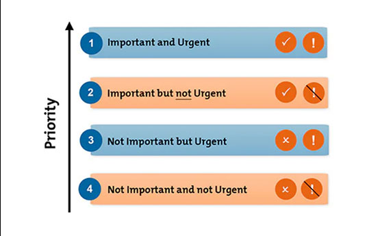 A graphic of Eisenhowers urgency important matrix