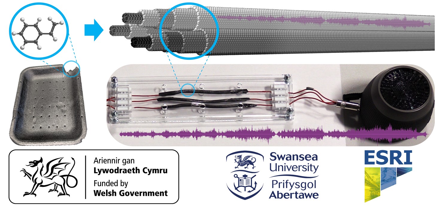 Mae gwyddonwyr yn tynnu’r atomau carbon a geir mewn plastigion gwastraff a’u troi’n nanodiwbiau y mae modd eu defnyddio i drosglwyddo trydan.