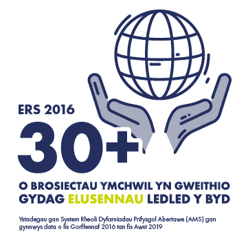 ers 2016 30+ o brosiectau ymchwil yn gweithio gydag elusenau ledled y byd