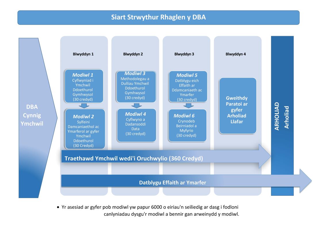 DBA - Strwythur y Rhaglen