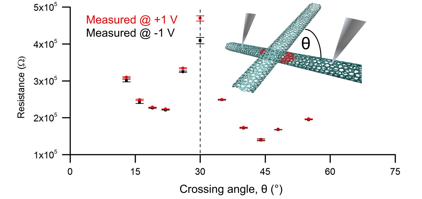 The image shows two carbon nanotubes and the conductivity as a function of angle.